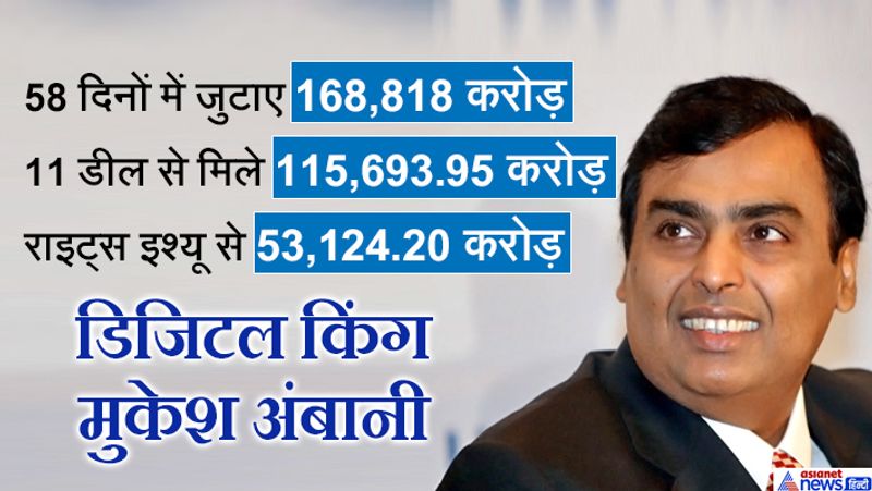 मुकेश अंबानी की रिलायंस इंडस्ट्रीज ने सिर्फ 58 दिनों के अंदर ही जियो की वजह से 168,818 करोड़ रुपये का भारी भरकम फंड जुटा लिया है। इसमें ज्यादा हिस्सा जियो प्लेटफॉर्म में 10 बड़ी कंपनियों के साथ हुई 11 डील की वजह से आया है जो 115,693.95 करोड़ रुपये के निवेश के रूप में जियो को मिला। 