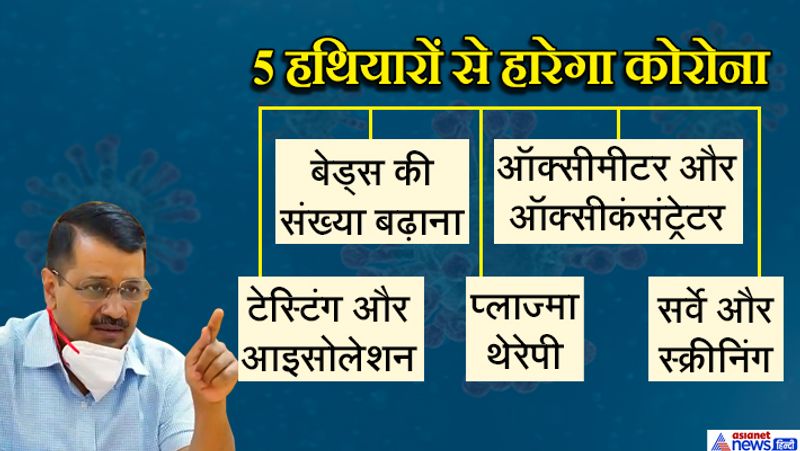पहला हथियार : बेड्स की संख्या बढ़ाई गई
केजरीवाल ने कहा, कोरोना के मरीज एक अस्पताल से दूसरे और दूसरे से तीसरे अस्पताल दौड़ रहे हैं। मेरे पास रात-रात भर फोन आते थे। लेकिन अब नहीं आते हैं। दिल्ली के सारे अस्पतालों में करीब 40% बेड रिजर्व कर दिए गए हैं। दिल्ली के कई अस्पतालों को पूरी तरह कोरोना अस्पताल घोषित कर दिया। कई होटलों को अस्पतालों के साथ अटैच कर दिया। ऐसे अस्पतालों की कैपेसिटी बढ़ाई है। हालांकि होटल के लोग नाराज हुए, कोर्ट में गए, लेकिन हमने लड़ाई लड़ी और जीती। बेड की संख्या बहुत बड़े स्तर पर बढ़ा दी गई है। जून में अस्पतालों में बेड्स नहीं थे, आज दिल्ली में 13 हजार बेड्स हैं, जिसमें 6 हजार बेड्स खाली पड़े हैं।