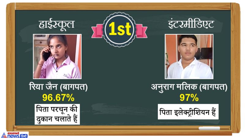 1st Rank - हाईस्कूल में बागपत की रिया वर्मा व इंटरमीडिएट में भी बागपत के ही अनुराग मालिक टॉपर रहे।