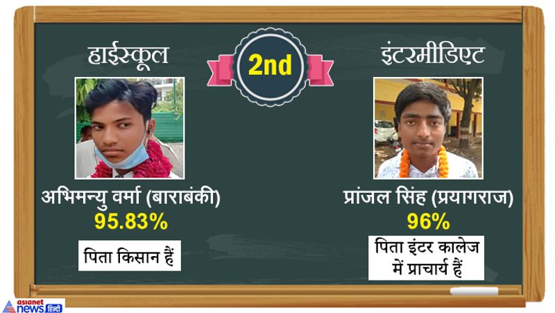 2nd Rank - हाईस्कूल में बाराबंकी के अभिमन्यु वर्मा और इंटरमीडिएट में प्रयागराज के प्रांजल सिंह रहे । 