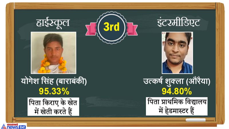 3rd Rank- हाईस्कूल में बाराबंकी के योगेश सिंह और इंटरमीडिएट में औरैया के उत्कर्ष शुक्ला रहे ।