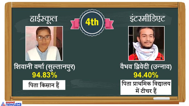 4th- हाईस्कूल में सुलतानपुर की शिवानी वर्मा, मुरादाबाद के गौरव कुमार और कानपुर के शोभित कुमार रहे। जबकि इंटरमीडिएट में उन्नाव के वैभव त्रिपाठी ने बाजी मारी ।