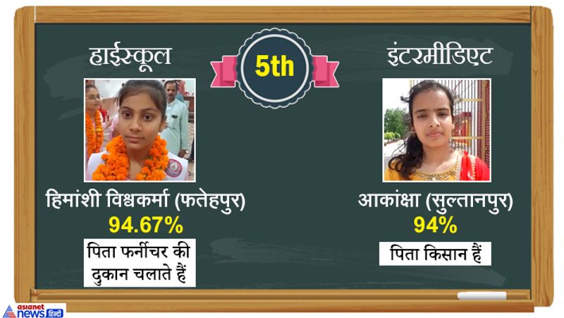 5th- हाईस्कूल में फ़तेहपुर की शिवानी विश्वकर्मा, आगरा की अंशिका बघेल और बाराबंकी के नितेश कुमार रहे, जबकि इंटरमीडिएट में सुल्तानपुर की आकांक्षा सिंह ने बाजी मारी ।