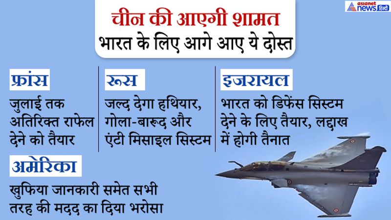 पूर्वी लद्दाख में विवाद के बाद से भारत ने कमर कस ली है। दिल्ली में हुई बैठकों और हाई लेवल पर हुई बातचीत में अमेरिका, रूस, इजरायल और फ्रांस समेत तमाम देशों ने भारत को मदद का भरोसा दिया है। 