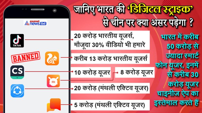 भारत में चीनी एप के कितने यूजर्स?
भारत में करीब 50 करोड़ स्मार्टफोन यूजर है। वहीं, 80 करोड़ लोग समोबाइल या अन्य माध्यमों से इंटरनेट का इस्तेमाल करते हैं। भारत में स्मार्टफोन यूजर्स युवा हैं। भारत में करीब 30 करोड़ यूजर्स चाइनीज ऐप का इस्तेमाल करते हैं। भारत में अकेले TikTok के 20 करोड़ यूजर्स हैं। मंथली एक्टिव यूजर्स 12 करोड़ हैं। इसके अलावा 13 करोड़ भारतीय uc browser इस्तेमाल करते हैं। Cam Scanner के 10 करोड़ यूजर्स हैं। 8 करोड़ यूजर्स MI Community के हैं। जबकि Shareit के 20 करोड़ (मंथली एक्टिव यूजर) और Helo के 5 करोड़ (मंथली एक्टिव यूजर) हैं।