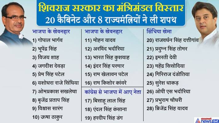 MP Shivraj Cabinet Expansion these 25 ministers likely to be sworn KPP MP Shivraj Cabinet Expansion these 25 ministers likely to be sworn KPP