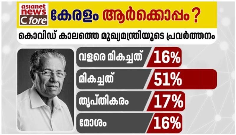 asianet news c fore survey how keralites are rating cm pinarayi vijayan