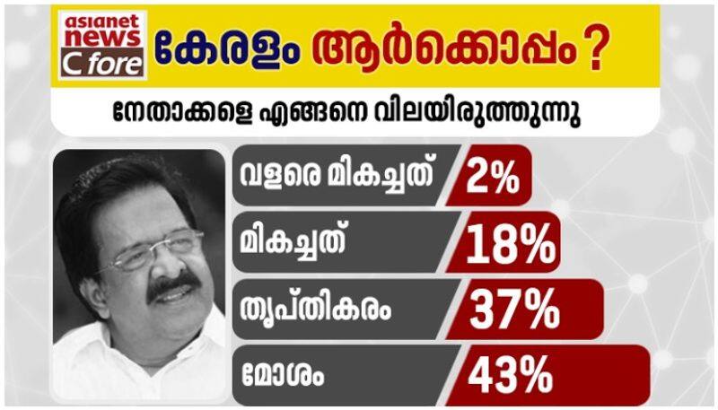 covid 19 how ramesh chennithala fares as opposition leader in covid time