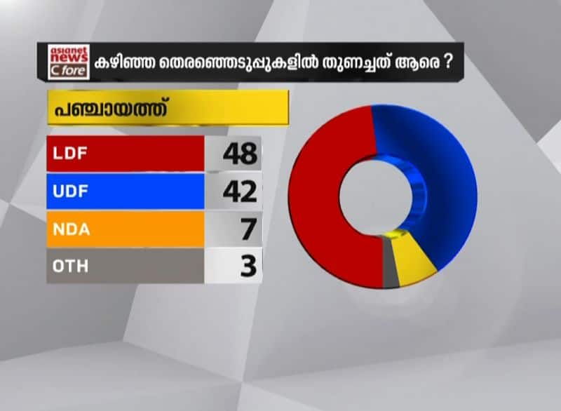 party or leader kerala politics after covid 19 asianet news c fore survey result