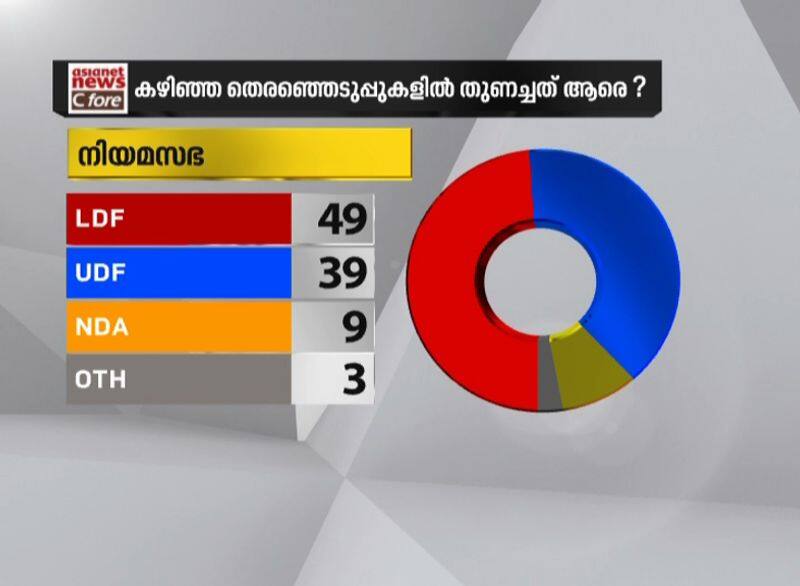 party or leader kerala politics after covid 19 asianet news c fore survey result
