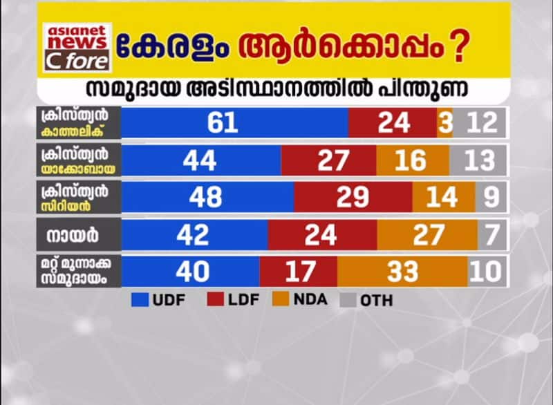 christian nair political stand kerala politics after covid 19 asianet news c fore survey result