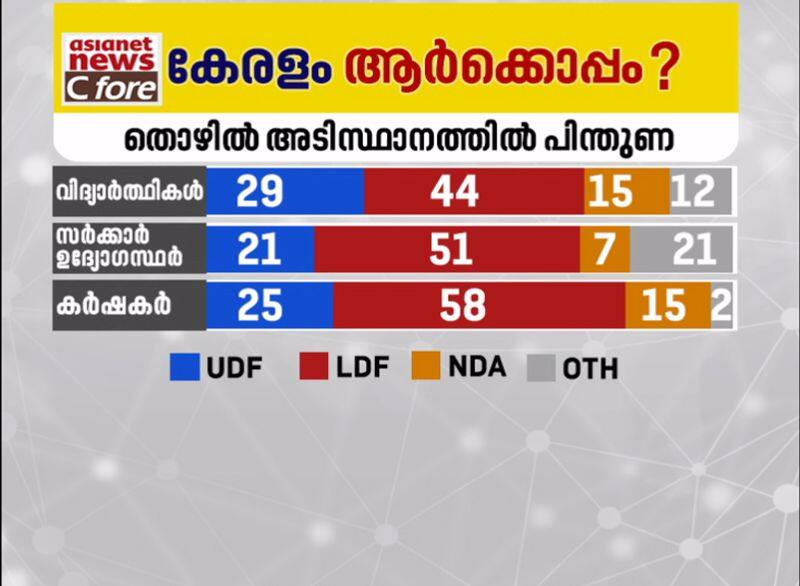 Asianet C fore survey result 2020