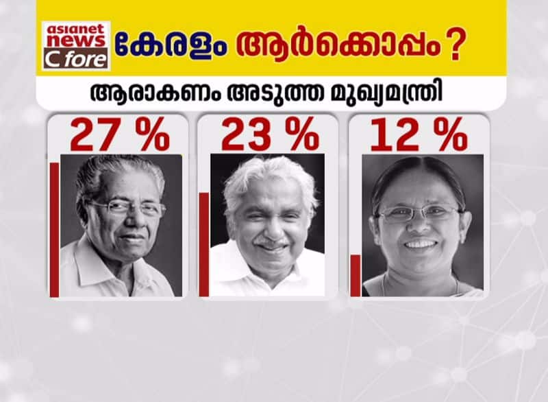 who will be next cm kerala politics after covid 19 asianet news c fore survey result