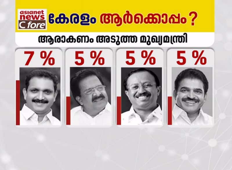 who will be next cm kerala politics after covid 19 asianet news c fore survey result