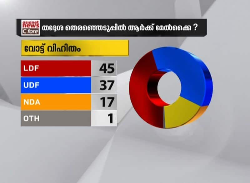 local body election kerala politics after covid 19 asianet news c fore survey result
