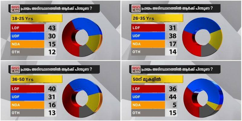asianet news c fore survey 2020 new voters with which alliance most with left