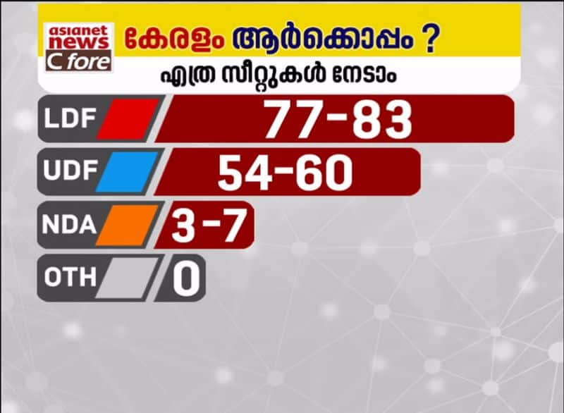 asianet news c fore survey 2020 who will get majority in next assembly elections