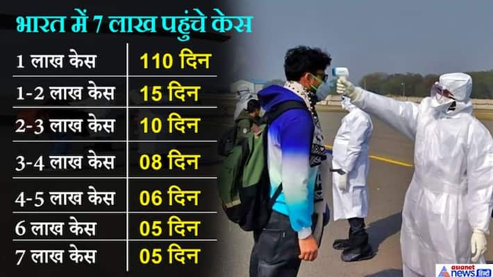 Coronavirus India overtakes Russia to become third covid 19 Infected country KPP Coronavirus India overtakes Russia to become third covid 19 Infected country KPP