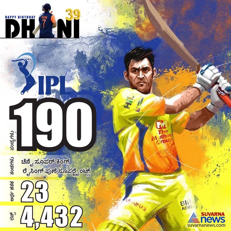 Happy Birthday Mahi a quick recap on MS Dhoni Achievements