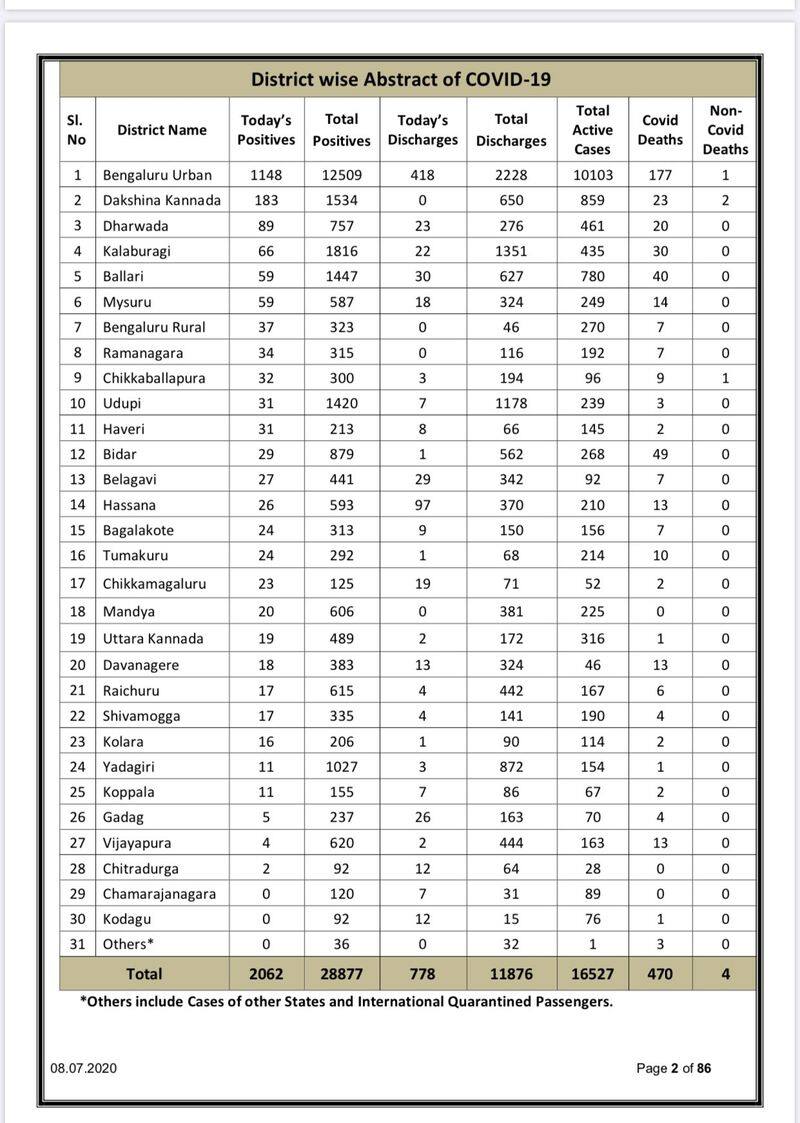 54 deaths and 2,062 new COVID19 cases reported in Karnataka On July 8th