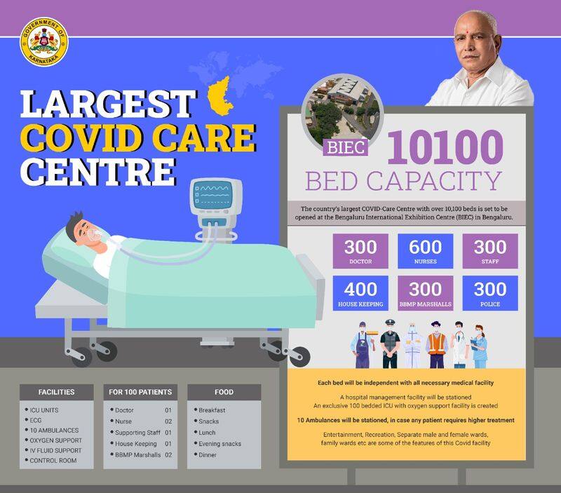 Coronavirus Karnataka CM inspects 10,100-bed COVID care centre in Bengaluru