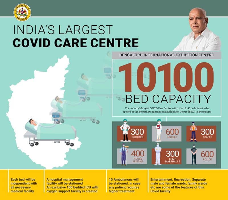 Coronavirus Karnataka CM inspects 10,100-bed COVID care centre in Bengaluru