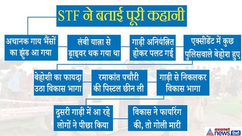 vikas dubey postmortem report news and update KPP