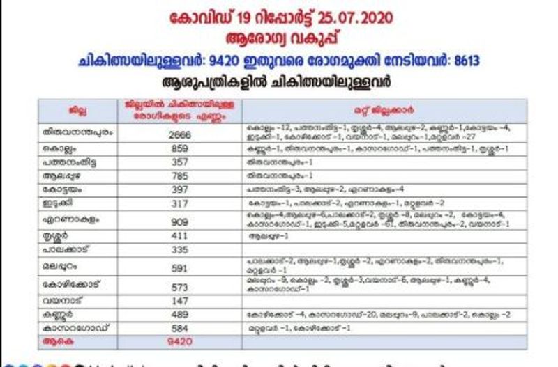 kerala covid 19 patients details 25 july