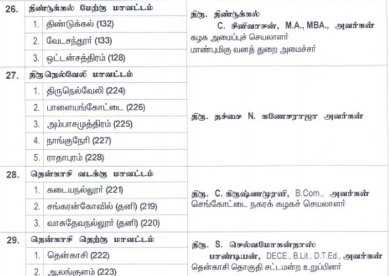 admk district and organization secretaries appointed by ops and eps