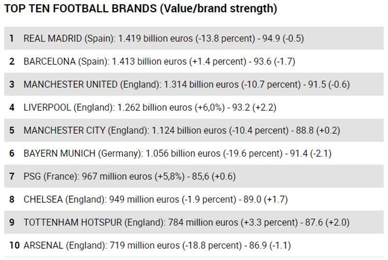 Real Madrid FC most valuable football club brand