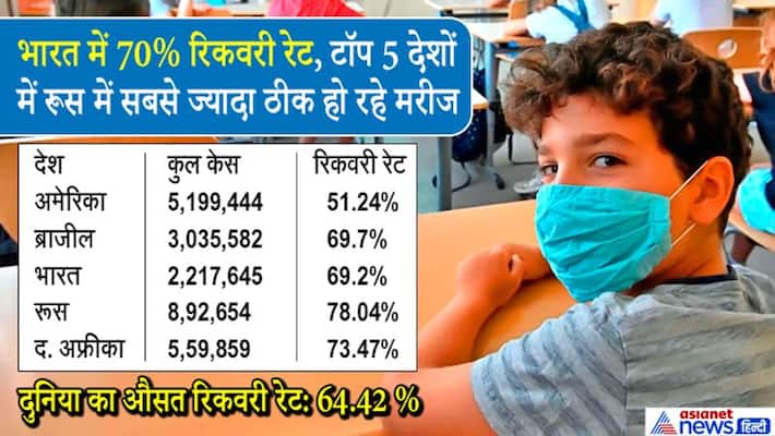India 15 lakh COVID 19 patient recovers till now recovery rate of almost 70 percent KPP India 15 lakh COVID 19 patient recovers till now recovery rate of almost 70 percent KPP
