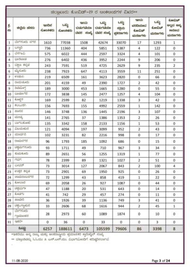 86 deaths 6257 New COVID cases reported in Karnataka On August 11th