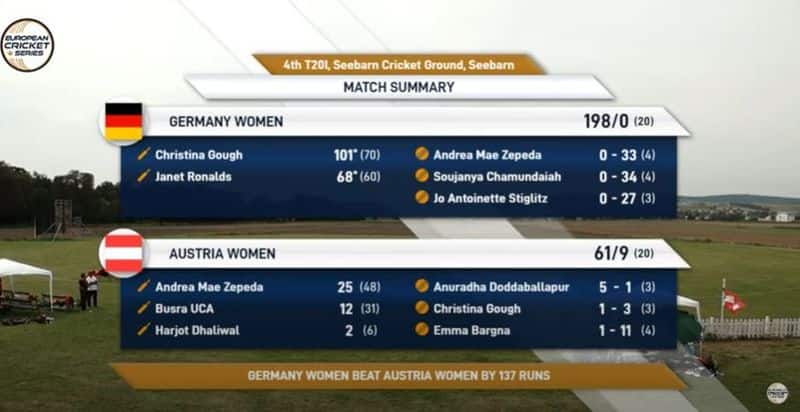 Former Karnataka Woman Cricketer Anuradha Doddaballapur Sets new Bowling World Record as Germany Captain