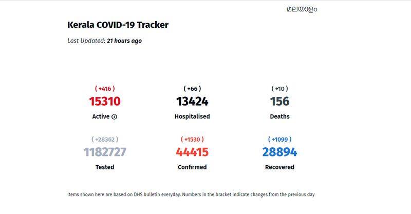 The Covid Tracker dash board by malayali  collective gets recognition internationally