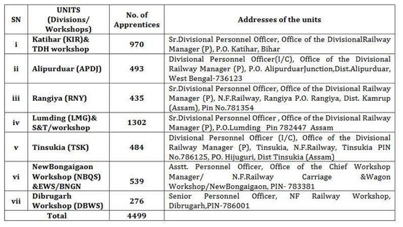 indian railway nfr rrc recruitment 2020, 4499 vacancy for government job dva