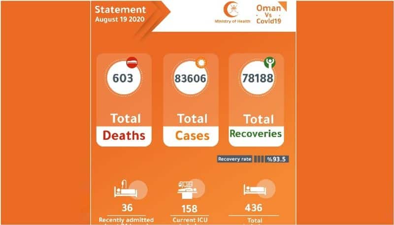 covid deaths in oman crossed 600