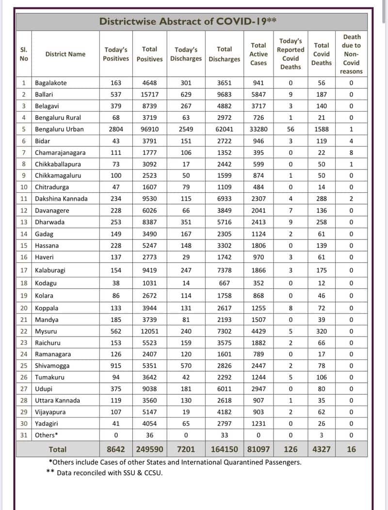 8642 New Covid19 cases and 126 Deaths In Karnataka On August 19th