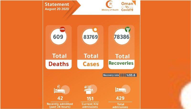 six more died in oman due to covid 19