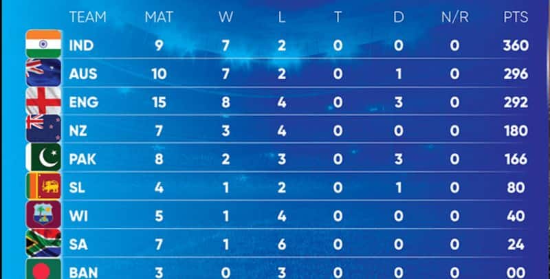 World Test Championship points table after ENGvPAK Test series