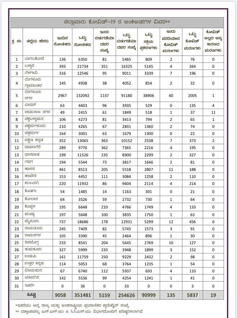9058  new COVID19 cases and 135 Death In Karnataka Sep 1st