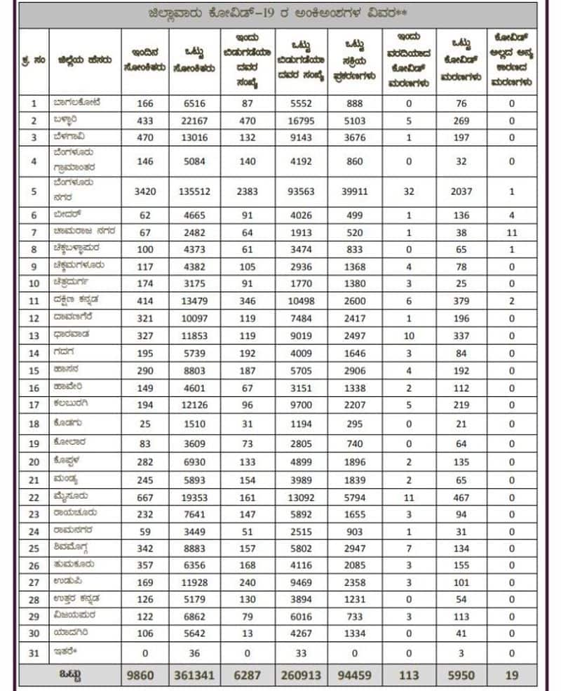 9860 fresh COVID19 cases and 113 Deaths In Karnataka On Sept 2