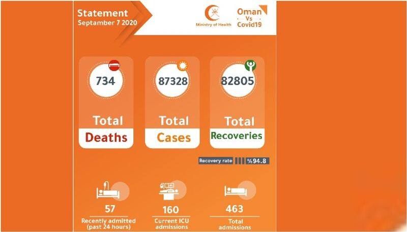 256 new coronavirus cases 6 deaths reported in Oman