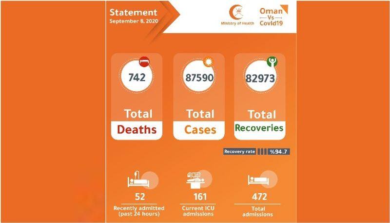 eight more covid deaths reported in oman on tuesday