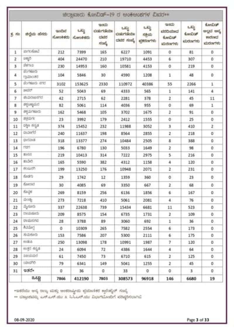7866 New Covid19 Cases and  146 deaths In Karnataka On Sept 8th