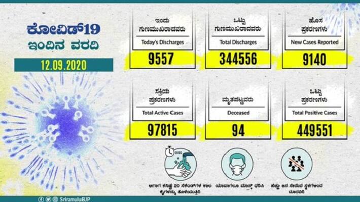 9140 New Coronavirus Cases and 9557 recovery In Karnataka On Sept 12 9140 New Coronavirus Cases and 9557 recovery In Karnataka On Sept 12