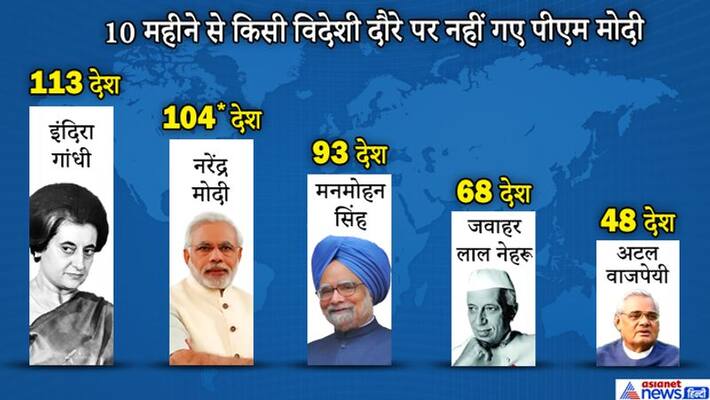 narendra modi birthday after becoming pm he traveled 104 countries in 55 tours KPP narendra modi birthday after becoming pm he traveled 104 countries in 55 tours KPP