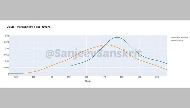 UPSC Is there a disparity between Muslim, non-Muslim candidates? Data scientist explains with help of graphs
