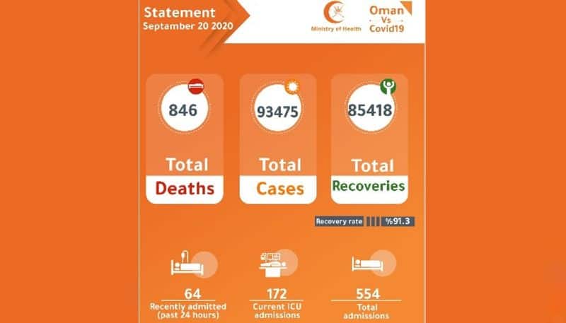 oman reports 28 new covid deaths and 1722 new infections