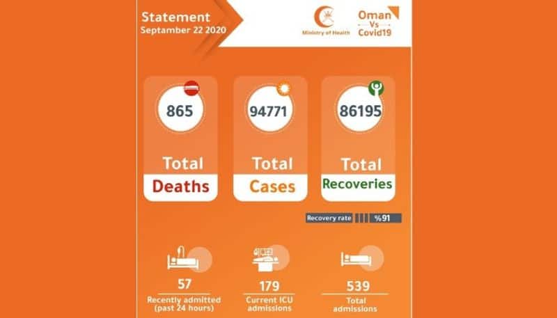 twelve covid deaths reported in oman on tuesday