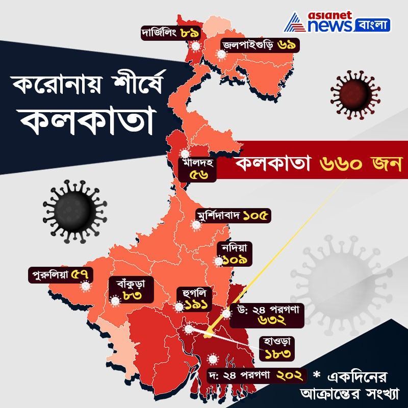Latest corona update of Kolkata and West Bengal RTB